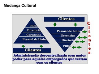 Mudança Cultural Administração descentralizada com maior poder para aqueles empregados que tratam com os clientes  PRES. Diretoria Gerencias Pessoal de Linha Clientes C l  i e n  t e s Pessoal de Linha  Gerencias Diretoria PRES. Clientes 