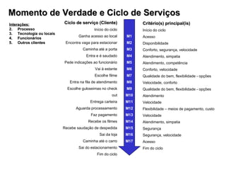 Momento de Verdade e Ciclo de Serviços Ciclo de serviço (Cliente) Início do ciclo Ganha acesso ao local Encontra vaga para estacionar Caminha até a porta Entra e é saudado Pede indicações ao funcionário Vai à estante Escolhe filme Entra na fila de atendimento Escolhe guloseimas no check out Entrega carteira Aguarda processamento Faz pagamento Recebe os filmes Recebe saudação de despedida Sai da loja Caminha até o carro Sai do estacionamento Fim do ciclo Critério(s) principal(is) Início do ciclo Acesso  Disponibilidade Conforto, segurança, velocidade Atendimento, simpatia Atendimento, competência Conforto, velocidade Qualidade do bem, flexibilidade - opções Velocidade, conforto Qualidade do bem, flexibilidade - opções Atendimento Velocidade Flexibilidade – meios de pagamento, custo Velocidade Atendimento, simpatia Segurança Segurança, velocidade Acesso Fim do ciclo M1 M2 M3 M4 M5 M6 M7 M8 M9 M10 M11 M12 M13 M14 M15 M16 M17 Interações: Processo  Tecnologia ou locais Funcionários Outros clientes 
