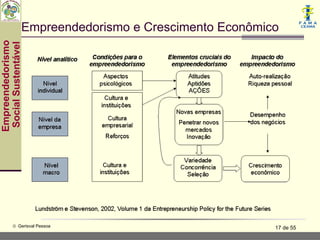 Empreendedorismo e Crescimento Econômico
Empreendedorismo
 Social Sustentável




           © Gerisval Pessoa                             17 de 55
 