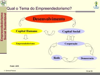 Qual o Tema do Empreendedorismo?
Empreendedorismo
 Social Sustentável




           © Gerisval Pessoa                         19 de 55
 