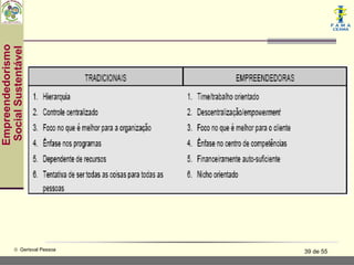 Empreendedorismo
                       Social Sustentável




  © Gerisval Pessoa
39 de 55
 