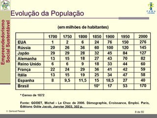 Evolução da População
Empreendedorismo
 Social Sustentável




           © Gerisval Pessoa              8 de 55
 