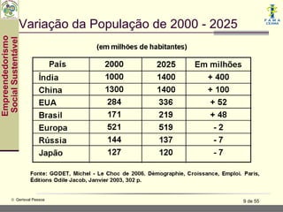 Variação da População de 2000 - 2025
Empreendedorismo
 Social Sustentável




           © Gerisval Pessoa                             9 de 55
 