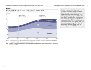 FINANCING LONG-TERM SERVICES AND SUPPORTS FOR AN AGING POPULATION IN THE UNITED STATES RISING DEMAND FOR LONG-TERM SERVICES AND SUPPORTS FOR ELDERLY PEOPLE 7
CBO
Exhibit 1.
Elderly Adults As a Share of the U.S. Population, 2000 to 2050
(Percent)
Source: Congressional Budget Office tabulations based on population projections reported in The 2012 Long-Term Budget
Outlook (June 2012), www.cbo.gov/publication/43288.
Note: Members of the baby-boom generation (people born between 1946 and 1964) started turning 65 in 2011 and will turn
85 beginning in 2031.
2000 2010 2020 2030 2040 2050
0
5
10
15
20
25
Ages 65 to 74
Ages 75 to 84
Age 85 or Older
Baby Boomers
Start Turning 65
Baby Boomers
Start Turning 85
2.3
6.9
10.5
1.8
4.2
1.5
4.3
6.5
9.5
7.1
4.1
7.1
Between 1946 and 1964, more than
75 million babies were born in the United
States, forming a cohort that has come to be
known as the baby-boom generation. The
oldest people in the group turned 65 in 2011.
The aging of that generation, in combination
with increases in longevity and other factors,
will cause the share of the population age 65 or
older to grow rapidly from 2010 to 2030. The
share of the population age 85 or older will
grow rapidly beginning around 2030 and
continuing until at least 2050. 
 