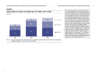 FINANCING LONG-TERM SERVICES AND SUPPORTS FOR AN AGING POPULATION IN THE UNITED STATES RISING DEMAND FOR LONG-TERM SERVICES AND SUPPORTS FOR ELDERLY PEOPLE 8
CBO
Exhibit 2.
Elderly Adults As a Share of All Adults Age 18 or Older, 2010 to 2050
(Percent)
Source: Congressional Budget Office tabulations based on population projections reported in The 2012 Long-Term Budget
Outlook (June 2012), www.cbo.gov/publication/43288.
2010 2030 2050
9.1
5.6
2.3
13.7
8.6
2.9
12.1
9.0
5.3 Age 85 or Older
Ages 75 to 84
Ages 65 to 74
The caregiving burden on families and social
networks will grow over the coming decades as
the U.S. population ages. In 2010, people over
65 accounted for about one-sixth of the adult
U.S. population (people age 18 or older); the
share of people age 85 or older, who are most
in need of care, was very small in 2010 relative
to the overall adult population. Those shares,
however, will rise significantly over the coming
decades, the Congressional Budget Office
projects. By 2030, about one-fourth of adults
in the United States will be age 65 or older; the
biggest increases—roughly 50 percent higher
than their shares in 2010—will be among
adults ages 65 to 74 and ages 75 to 84. From
2030 to 2050, the share of adults age 85 or
older will nearly double, climbing from almost
3 percent to more than 5 percent. 
 