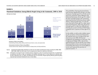 FUNCTIONAL AND COGNITIVE LIMITATIONS AMONG ELDERLY PEOPLE LIVING IN THE COMMUNITY RISING DEMAND FOR LONG-TERM SERVICES AND SUPPORTS FOR ELDERLY PEOPLE 12
CBO
Exhibit 5.
Functional Limitations Among Elderly People Living in the Community, 2000 to 2010
(Average percentage)
Source: Congressional Budget Office tabulations of data from the Health and Retirement Study, including the 2000, 2002,
2004, 2006, 2008, and 2010 waves. See the supplemental material for additional information.
Note: Individuals are grouped into four mutually exclusive categories in order of increasing functional loss: no impairments
(no difficulty in any ADL or IADL, not reported in this exhibit); difficulties with 1 or more IADLs but no difficulty with
any ADL; difficulties with 1 or 2 ADLs; and difficulties with 3 or more ADLs. People reporting difficulty performing ADLs
may also have functional limitations for one or more IADLs.
Ages 65 to 74 Ages 75 to 84 Age 85 or Older Age 65 or Older
4
10
4
7
16
8
15
26
13
6
14
6
Difficulty Performing
3 or More Activities
of Daily Living
Difficulty Performing
1 to 2 Activities
of Daily Living
Difficulty Performing
1 or More
Instrumental Activities
of Daily Living
18
31
54
26
Activities of Daily Living (ADLs)
Instrumental Activities of Daily Living (IADLs)
Include bathing, dressing, eating, walking, transferring out of bed or a chair, and using the toilet.
Include preparing meals, shopping, using the telephone, managing money, and taking medications.
The probability of having functional limita-
tions increases significantly with age. Less than
20 percent of people ages 65 to 74 who are liv-
ing in the community report difficulty with
functional limitations, but by age 85 or older,
the share of people living in the community
reporting functional limitations almost triples.
Almost a third of people ages 75 to 84 and
more than half of those age 85 or older report
functional limitations. More than 40 percent
of people age 85 or older have difficulty per-
forming one or more activities of daily living,
compared with 14 percent of those ages 65 to
74.
In this exhibit, as well as other exhibits report-
ing the prevalence of functional limitations,
the reported rates are an average of the rates
observed over the 2000–2010 period
(weighted by the population in each year). The
Congressional Budget Office selected that
approach because rates for specific years within
that period did not show any particular trend,
and pooling observations over several different
survey years improved the precision of
reported statistics. 
 