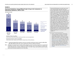 FUNCTIONAL AND COGNITIVE LIMITATIONS AMONG ELDERLY PEOPLE LIVING IN THE COMMUNITY RISING DEMAND FOR LONG-TERM SERVICES AND SUPPORTS FOR ELDERLY PEOPLE 13
CBO
Exhibit 6.
Functional Limitations Among Elderly People Living in the Community, by
Educational Attainment, 2000 to 2010
(Average percentage)
Source: Congressional Budget Office tabulations of data from the Health and Retirement Study, including the 2000, 2002,
2004, 2006, 2008, and 2010 waves. See the supplemental material for additional information.
Note: Individuals are grouped into four mutually exclusive categories in order of increasing functional loss: no impairments
(no difficulty in any ADL or IADL, not reported in this exhibit); difficulties with 1 or more IADLs but no difficulty with
any ADL; difficulties with 1 or 2 ADLs; and difficulties with 3 or more ADLs. People reporting difficulty performing ADLs
may also have functional limitations for one or more IADLs.
Less Than a
High School
Diploma
High School
Diploma
Some College College Degree Postcollege
10
18
10
5
14
6
4
12
5
4
11
5
3
10
4
Difficulty Performing
3 or More Activities
of Daily Living
Difficulty Performing
1 to 2 Activities
of Daily Living
38
24
22
20
17
Difficulty Performing
1 or More
Instrumental Activities
of Daily Living
Activities of Daily Living (ADLs)
Instrumental Activities of Daily Living (IADLs)
Include bathing, dressing, eating, walking, transferring out of bed or a chair, and using the toilet.
Include preparing meals, shopping, using the telephone, managing money, and taking medications.
Functional limitations are much more com-
mon among people with little education
because they tend to work in occupations that
expose them to greater risk of injuries that can
lead to impairment. They are also more likely
than others to engage in risky health behaviors,
such as smoking, which increase the risk of
eventual impairment.21
On average, over the
2000–2010 period, elderly people with less
than a high school education living in the
community were more than twice as likely as
those with at least a high school diploma to
have difficulty performing three or more activ-
ities of daily living. The relationship between
educational attainment and functional loss
persists across all major age groups among
elderly people, but it is less pronounced among
people who are 85 or older (the data for partic-
ular age groupings are not shown in the
exhibit). 
21. Larkin L. Strong and Frederick J. Zimmerman,
“Occupational Injury and Absence From Work
Among African American, Hispanic, and Non-
Hispanic White Workers in the National Longitu-
dinal Survey of Youth,” American Journal of Public
Health, vol. 95, no. 7 (July 2005), pp. 1226–1232,
http://tinyurl.com/kymug52; and Zachary Zimmer
and James S. House, “Education, Income, and
Functional Limitation Transitions Among Ameri-
can Adults: Contrasting Onset and Progression,”
International Journal of Epidemiology, vol. 32, no. 6
(2003), pp. 1089–1097, http://tinyurl.com/
k5lbqpk.
 