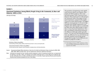 FUNCTIONAL AND COGNITIVE LIMITATIONS AMONG ELDERLY PEOPLE LIVING IN THE COMMUNITY RISING DEMAND FOR LONG-TERM SERVICES AND SUPPORTS FOR ELDERLY PEOPLE 14
CBO
Exhibit 7.
Functional Limitations Among Elderly People Living in the Community, by Race and
Ethnicity, 2000 to 2010
(Average percentage)
Source: Congressional Budget Office tabulations of data from the Health and Retirement Study, including the 2000, 2002,
2004, 2006, 2008, and 2010 waves. See the supplemental material for additional information.
Note: Individuals are grouped into four mutually exclusive categories in order of increasing functional loss: no impairments
(no difficulty in any ADL or IADL, not reported in this exhibit); difficulties with 1 or more IADLs but no difficulty with
any ADL; difficulties with 1 or 2 ADLs; and difficulties with 3 or more ADLs. People reporting difficulty performing ADLs
may also have functional limitations for one or more IADLs.
Non-Hispanic White Non-Hispanic, Nonwhite Hispanic
5
14
6
11
16
8
11
16
7
Difficulty Performing
3 or More Activities
of Daily Living
Difficulty Performing
1 to 2 Activities
of Daily Living
25
35 34
Difficulty Performing
1 or More
Instrumental Activities
of Daily Living
Activities of Daily Living (ADLs)
Instrumental Activities of Daily Living (IADLs)
Include bathing, dressing, eating, walking, transferring out of bed or a chair, and using the toilet.
Include preparing meals, shopping, using the telephone, managing money, and taking medications.
The prevalence of impairment varies signifi-
cantly between elderly non-Hispanic white
people and elderly people in other racial
and ethnic groups. Only 25 percent of non-
Hispanic white people age 65 or older living in
the community report some degree of func-
tional impairment, compared with roughly
35 percent of other elderly people. The biggest
difference among groups is in the percentage
of people with multiple impairments; non-
Hispanic white elderly people are considerably
less likely than other elderly people to report
three or more functional impairments. Even
after controlling for educational attainment,
the differences (although smaller) generally
persist.22
As is the case with educational attain-
ment, the differences by race and ethnicity are
generally consistent across all age groups
among elderly people, but the differences are
smaller for people 85 or older. 
22. That finding is based on CBO’s tabulations of data
from the Health and Retirement Study, but it is not
reported in the exhibit.
 
