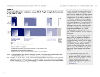 FUNCTIONAL AND COGNITIVE LIMITATIONS AMONG ELDERLY PEOPLE LIVING IN THE COMMUNITY RISING DEMAND FOR LONG-TERM SERVICES AND SUPPORTS FOR ELDERLY PEOPLE 15
CBO
Exhibit 8.
Functional and Cognitive Limitations Among Elderly People Living in the Community,
by Age, 2000 to 2010
(Average percentage)
Source: Congressional Budget Office tabulations of data from the Health and Retirement Study, including the 2000, 2002,
2004, 2006, 2008, and 2010 waves. For more information, see the supplemental material.
Note: Individuals are grouped into four mutually exclusive categories in order of increasing functional loss: no impairments
(no difficulty in any ADL or IADL, not reported in this exhibit); difficulties with 1 or more IADLs but no difficulty with
any ADL; difficulties with 1 or 2 ADLs; and difficulties with 3 or more ADLs. People reporting difficulty performing ADLs
may also have functional limitations for one or more IADLs.
Age 85
or Older
Age 65
or Older
3.2
1.6
Difficulty Performing
1 to 2 Activities of
Daily Living
Difficulty Performing
1 or More Instrumental
Activities of Daily Living
Cognitive
Limitations
But No
Functional
LimitationsShare of People With Both
Functional Limitations and Cognitive Limitations
Difficulty Performing
3 or More Activities of
Daily Living
Activities of Daily Living (ADLs)
Instrumental Activities of Daily Living (IADLs)
Include bathing, dressing, eating, walking, transferring out of bed or a chair, and using the toilet.
Include preparing meals, shopping, using the telephone, managing money, and taking medications.
5.9
1.3
14.1
1.2
6.4
1.0
14.8
5.3
25.8
4.1
12.7
3.1
As with functional loss, cognitive limitations
are more common at advanced ages.23
About
one of every six people age 85 or older living in
the community report cognitive limitations,
compared with one of 20 for all people age 65
or older. Loss in cognitive functioning places
significant strain on caregivers; many people
with impaired cognition eventually enter nurs-
ing homes. About one of every five elderly
people with three or more functional limita-
tions who are living in the community also
have cognitive limitations, but a much
smaller proportion of people with one or
two functional limitations also have cognitive
limitations.
Interestingly, the proportion of people with
losses in only the instrumental activities of
daily living who also have cognitive limitations
is higher than that of people with one or two
ADL limitations. That may be because IADLs
require more cognitive ability to perform
than do activities of daily living; some people
who have good physical health but cognitive
loss may be able to perform ADLs but not
IADLs. 
23. For more information on how people were
identified as having cognitive limitations, see Con-
gressional Budget Office, “Methods for Analysis of
the Financing and Use of Long-Term Services and
Supports,” supplemental material for Rising
Demand for Long-Term Services and Supports for
Elderly People (June 2013), www.cbo.gov/
publication/44370.
 