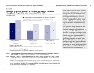 FUNCTIONAL AND COGNITIVE LIMITATIONS AMONG ELDERLY PEOPLE LIVING IN THE COMMUNITY RISING DEMAND FOR LONG-TERM SERVICES AND SUPPORTS FOR ELDERLY PEOPLE 16
CBO
Exhibit 9.
Probability of Receiving Assistance, by Functional and Cognitive Limitations,
Among Elderly People Living in the Community, 2000 to 2010
(Average percentage)
Source: Congressional Budget Office tabulations of data from the Health and Retirement Study, including the 2000, 2002,
2004, 2006, 2008, and 2010 waves. For more information, see the supplemental material.
Notes: As presented in Exhibit 8, a small percentage of people have losses in cognitive functioning but no losses in physical
functioning. However, none of those people reported receiving assistance in the HRS. Thus, they are not represented
in this exhibit.
Individuals are grouped into four mutually exclusive categories in order of increasing functional loss: no impairments
(no difficulty in any ADL or IADL, not reported in this exhibit); difficulties with 1 or more IADLs but no difficulty with
any ADL; difficulties with 1 or 2 ADLs; and difficulties with 3 or more ADLs. People reporting difficulty performing ADLs
may also have functional limitations for one or more IADLs.
Difficulty Performing
3 or More Activities
of Daily Living
Difficulty Performing
1 to 2 Activities
of Daily Living
Difficulty Performing
1 or More Instrumental
Activities of Daily Living
85
97
45
80
74
91
Probability of Receiving Assistance Among All People With That Degree of Functional Loss
Probability of Receiving Assistance Among the Subset of People With That Degree of
Functional Loss Who Also Have Cognitive Limitations
Activities of Daily Living (ADLs)
Instrumental Activities of Daily Living (IADLs)
Include bathing, dressing, eating, walking, transferring out of bed or a chair, and using the toilet.
Include preparing meals, shopping, using the telephone, managing money, and taking medications.
People with functional limitations may need
assistance to help them perform routine daily
activities or to do chores or other necessary
tasks. Not every person with one or more
impairments requires personal assistance;
many rely instead on special equipment, such
as canes, wheelchairs, and grab bars. Others
who report difficulty may still perform the
activities themselves, but not without great
effort.
Not surprisingly, people with multiple func-
tional losses are more likely to receive assis-
tance than people with fewer impairments. On
average over the 2000–2010 period, for exam-
ple, about 85 percent of elderly people living
in the community who reported difficulty with
three or more ADLs received assistance, as
compared with about 45 percent of those
reporting difficulty with one or two ADLs.
People with both functional and cognitive lim-
itations were more likely to receive assistance
than those with functional limitations only.
For example, 80 percent of those reporting dif-
ficulty with one or two ADLs who also had
cognitive limitations received assistance. 
 