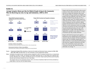 FUNCTIONAL AND COGNITIVE LIMITATIONS AMONG ELDERLY PEOPLE LIVING IN THE COMMUNITY RISING DEMAND FOR LONG-TERM SERVICES AND SUPPORTS FOR ELDERLY PEOPLE 17
CBO
Exhibit 10.
Average Caregiver Hours per Day for Elderly People Living in the Community
Who Are Receiving Any Care, by Age and Limitations, 2000 to 2010
(Hours)
Source: Congressional Budget Office tabulations of data from the Health and Retirement Study, including the 2000, 2002,
2004, 2006, 2008, and 2010 waves. For more information, see the supplemental material.
Notes: Individuals are grouped into four mutually exclusive categories in order of increasing functional loss: no impairments
(no difficulty in any ADL or IADL, not reported in this exhibit); difficulties with 1 or more IADLs but no difficulty with
any ADL; difficulties with 1 or 2 ADLs; and difficulties with 3 or more ADLs. People reporting difficulty performing ADLs
may also have functional limitations for one or more IADLs.
The caregiver hours are not necessarily exclusive. That is, two hours of assistance might be two hours provided by a
single helper or one hour with two helpers present.
2.8
0.3
2.6
0.8
5.6
0.5
4.2
0.9
Difficulty Performing
1 to 2 Activities
of Daily Living
Difficulty Performing
3 or More Activities
of Daily Living
3.5
0.6
3.9
1.1
7.0
1.0
7.2
1.3
Age 65 or Older Age 85 or Older Age 65 or Older Age 85 or Older
7.0
2.0
7.8
3.5
10.1
3.3
9.8
4.6
Informal Care
Formal (Paid)
Care
People With Functional Limitations
(Includes those both with and without cognitive
limitations)
People With Functional and Cognitive Limitations
Activities of Daily Living (ADLs)
Instrumental Activities of Daily Living (IADLs)
Include bathing, dressing, eating, walking, transferring out of bed or a chair, and using the toilet.
Include preparing meals, shopping, using the telephone, managing money, and taking medications.
Difficulty Performing
1 or More
Instrumental Activities
of Daily Living
People with functional limitations who receive
assistance from others primarily rely on infor-
mal care to obtain the assistance they need.
The number of hours of paid care is highest for
people who have difficulty with three or more
activities of daily living and who are 85 or
older. (In many cases, very elderly people are
widowed and thus without a spouse to care for
them.) Assistance may be extensive; elderly
people with limitations in three or more ADLs
who live in the community receive an average
of 9 hours of assistance per day (counting both
formal and informal sources of care), and
people age 85 or older with that degree of
impairment typically receive about 11 hours
of assistance per day, mostly informal.
People with both functional and cognitive
limitations receive significantly more hours of
assistance than do people with functional limi-
tations only. For example, people age 85 or
older with three or more functional limitations
who also have cognitive limitations and who
live in the community receive more than
14 hours of care per day (both formal and
informal), on average. 
 
