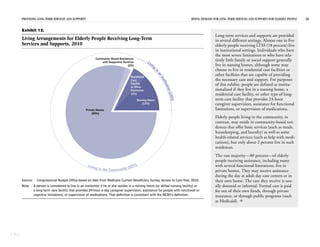 PROVIDING LONG-TERM SERVICES AND SUPPORTS RISING DEMAND FOR LONG-TERM SERVICES AND SUPPORTS FOR ELDERLY PEOPLE 20
CBO
Exhibit 12.
Living Arrangements for Elderly People Receiving Long-Term
Services and Supports, 2010
Source: Congressional Budget Office based on data from Medicare Current Beneficiary Survey, Access to Care files, 2010.
Note: A person is considered to live in an institution if he or she resides in a nursing home (or skilled nursing facility) or
a long-term care facility that provides 24-hour-a-day caregiver supervision, assistance for people with functional or
cognitive limitations, or supervision of medications. That definition is consistent with the MCBS’s definition.
Private Homes
(80%)
Community-Based Residences
with Supportive Services
(2%)
Residental
Care
Facility
or Other
Institution
(5%)
Nursing Home
(13%)
Living
in
anInstitution(18%)
Living in the Community (82%)
Long-term services and supports are provided
in several different settings. Almost one in five
elderly people receiving LTSS (18 percent) live
in institutional settings. Individuals who have
the most severe limitations or who have rela-
tively little family or social support generally
live in nursing homes, although some may
choose to live in residential care facilities or
other facilities that are capable of providing
the necessary care and support. For purposes
of this exhibit, people are defined as institu-
tionalized if they live in a nursing home, a
residential care facility, or other type of long-
term care facility that provides 24-hour
caregiver supervision, assistance for functional
limitations, or supervision of medications.
Elderly people living in the community, in
contrast, may reside in community-based resi-
dences that offer basic services (such as meals,
housekeeping, and laundry) as well as some
health-related services (such as help with medi-
cations), but only about 2 percent live in such
residences.
The vast majority—80 percent—of elderly
people receiving assistance, including many
with several functional limitations, live in
private homes. They may receive assistance
during the day at adult day care centers or in
their own home. The care they receive is usu-
ally donated or informal. Formal care is paid
for out of their own funds, through private
insurance, or through public programs (such
as Medicaid). 
 