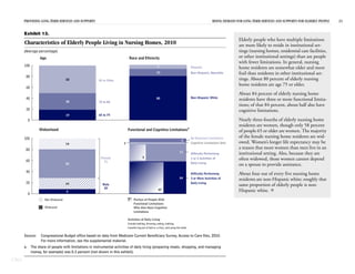 PROVIDING LONG-TERM SERVICES AND SUPPORTS RISING DEMAND FOR LONG-TERM SERVICES AND SUPPORTS FOR ELDERLY PEOPLE 21
CBO
Exhibit 13.
Characteristics of Elderly People Living in Nursing Homes, 2010
(Average percentage)
Source: Congressional Budget office based on data from Medicare Current Beneficiary Survey, Access to Care files, 2010.
For more information, see the supplemental material.
a. The share of people with limitations in instrumental activities of daily living (preparing meals, shopping, and managing
money, for example) was 0.3 percent (not shown in this exhibit).
80
13
7.1
Age
Widowhood
Race and Ethnicity
Functional and Cognitive Limitationsa
0
20
40
60
80
100
19
30
50
65 to 74
75 to 84
85 or Older
Non-Hispanic White
Non-Hispanic, Nonwhite
Hispanic
0
20
40
60
80
100
9
20
52
19
Male
29
Female
71
Difficulty Performing
3 or More Activities of
Daily Living
No Reported Limitations
Difficulty Performing
1 or 2 Activities of
Daily Living
Cognitive Limitations Only
Widowed
Not Widowed
3
1
Portion of People With
Functional Limitations
Who Also Have Cognitive
Limitations
47
4
84
11
Activities of Daily Living
Include bathing, dressing, eating, walking,
transferring out of bed or a chair, and using the toilet.
7
Elderly people who have multiple limitations
are more likely to reside in institutional set-
tings (nursing homes, residential care facilities,
or other institutional settings) than are people
with fewer limitations. In general, nursing
home residents are somewhat older and more
frail than residents in other institutional set-
tings. About 80 percent of elderly nursing
home residents are age 75 or older.
About 84 percent of elderly nursing home
residents have three or more functional limita-
tions; of that 84 percent, about half also have
cognitive limitations.
Nearly three-fourths of elderly nursing home
residents are women, though only 58 percent
of people 65 or older are women. The majority
of the female nursing home residents are wid-
owed. Women’s longer life expectancy may be
a reason that more women than men live in an
institutional setting. Also, because they are
often widowed, those women cannot depend
on a spouse to provide assistance.
About four out of every five nursing home
residents are non-Hispanic white; roughly that
same proportion of elderly people is non-
Hispanic white. 
 