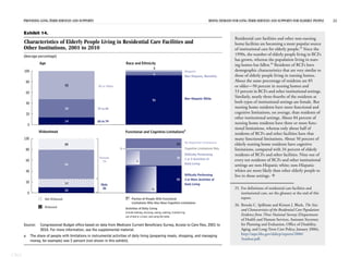 PROVIDING LONG-TERM SERVICES AND SUPPORTS RISING DEMAND FOR LONG-TERM SERVICES AND SUPPORTS FOR ELDERLY PEOPLE 22
CBO
Exhibit 14.
Characteristics of Elderly People Living in Residential Care Facilities and
Other Institutions, 2001 to 2010
(Average percentage)
Source: Congressional Budget office based on data from Medicare Current Beneficiary Survey, Access to Care files, 2001 to
2010. For more information, see the supplemental material.
a. The share of people with limitations in instrumental activities of daily living (preparing meals, shopping, and managing
money, for example) was 2 percent (not shown in this exhibit).
91
6.13
Age
Widowhood
Race and Ethnicity
Functional and Cognitive Limitationsa
0
20
40
60
80
100
14
34
53
65 to 74
75 to 84
85 or Older
Non-Hispanic White
Non-Hispanic, Nonwhite
Hispanic
0
20
40
60
80
100
10
15
54
20
Male
26
Female
74
Difficulty Performing
3 or More Activities of
Daily Living
Difficulty Performing
1 or 2 Activities of
Daily Living
Activities of Daily Living
Include bathing, dressing, eating, walking, transferring
out of bed or a chair, and using the toilet.
50
30
6
16
Portion of People With Functional
Limitations Who Also Have Cognitive Limitations
6
Widowed
Not Widowed
25
3
No Reported Limitations
Cognitive Limitations Only
Residential care facilities and other non-nursing
home facilities are becoming a more popular source
of institutional care for elderly people.25
Since the
1990s, the number of elderly people living in RCFs
has grown, whereas the population living in nurs-
ing homes has fallen.26
Residents of RCFs have
demographic characteristics that are very similar to
those of elderly people living in nursing homes.
About the same percentage of residents are 85
or older—50 percent in nursing homes and
53 percent in RCFs and other institutional settings.
Similarly, nearly three-fourths of the residents at
both types of institutional settings are female. But
nursing home residents have more functional and
cognitive limitations, on average, than residents of
other institutional settings. About 84 percent of
nursing home residents have three or more func-
tional limitations, whereas only about half of
residents of RCFs and other facilities have that
many functional limitations. About 50 percent of
elderly nursing home residents have cognitive
limitations, compared with 34 percent of elderly
residents of RCFs and other facilities. Nine out of
every ten residents of RCFs and other institutional
settings are non-Hispanic white; non-Hispanic
whites are more likely than other elderly people to
live in those settings. 
25. For definitions of residential care facilities and
institutional care, see the glossary at the end of this
report.
26. Brenda C. Spillman and Kirsten J. Black, The Size
and Characteristics of the Residential Care Population:
Evidence from Three National Surveys (Department
of Health and Human Services, Assistant Secretary
for Planning and Evaluation, Office of Disability,
Aging, and Long-Term Care Policy, January 2006),
http://aspe.hhs.gov/daltcp/reports/2006/
3natlsur.pdf.
 