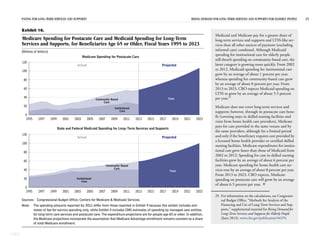 PAYING FOR LONG-TERM SERVICES AND SUPPORTS RISING DEMAND FOR LONG-TERM SERVICES AND SUPPORTS FOR ELDERLY PEOPLE 25
CBO
Exhibit 16.
Medicare Spending for Postacute Care and Medicaid Spending for Long-Term
Services and Supports, for Beneficiaries Age 65 or Older, Fiscal Years 1995 to 2023
(Billions of dollars)
Sources: Congressional Budget Office; Centers for Medicare & Medicaid Services.
Note: The spending amounts reported for 2011 differ from those reported in Exhibit 4 because this exhibit includes esti-
mates of fee-for-service spending only, while Exhibit 4 includes CMS estimates of spending by managed care entities
for long-term care services and postacute care. The expenditure projections are for people age 65 or older. In addition,
the Medicare projections incorporate the assumption that Medicare Advantage enrollment remains constant as a share
of total Medicare enrollment.
0
20
40
60
80
100
120
0
20
40
60
80
100
120
Actual Projected
Actual Projected
State and Federal Medicaid Spending for Long-Term Services and Supports
Medicare Spending for Postacute Care
Total
Institutional
Care
Community-Based
Care
Institutional
Care
Total
Community-Based
Care
1995 1997 1999 2001 2003 2005 2007 2009 2011 2013 2015 2017 2019 2021 2023
1995 1997 1999 2001 2003 2005 2007 2009 2011 2013 2015 2017 2019 2021 2023
Medicaid and Medicare pay for a greater share of
long-term services and supports and LTSS-like ser-
vices than all other sources of payment (excluding
informal care) combined. Although Medicaid
spending for institutional care for elderly people
still dwarfs spending on community-based care, the
latter category is growing more quickly. From 2002
to 2012, Medicaid spending for institutional care
grew by an average of about 1 percent per year,
whereas spending for community-based care grew
by an average of about 8 percent per year. From
2013 to 2023, CBO expects Medicaid spending on
LTSS to grow by an average of about 5.5 percent
per year.29
Medicare does not cover long-term services and
supports; however, through its postacute care bene-
fit (covering stays in skilled nursing facilities and
visits from home health care providers), Medicare
pays for care provided in the same venues and by
the same providers, although for a limited period
and only if the beneficiary requires care provided by
a licensed home health provider or certified skilled
nursing facilities. Medicare expenditures for institu-
tional care grew faster than those of Medicaid from
2002 to 2012: Spending for care in skilled nursing
facilities grew by an average of about 6 percent per
year. Medicare spending for home health care ser-
vices rose by an average of about 8 percent per year.
From 2013 to 2023, CBO expects, Medicare
spending on postacute care will grow by an average
of about 6.5 percent per year. 
29. For information on the calculations, see Congressio-
nal Budget Office, “Methods for Analysis of the
Financing and Use of Long-Term Services and Sup-
ports,” supplemental material for Rising Demand for
Long-Term Services and Supports for Elderly People
(June 2013), www.cbo.gov/publication/44370.
 