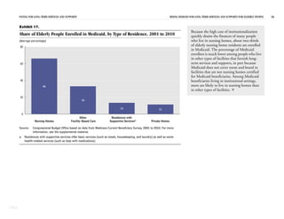 PAYING FOR LONG-TERM SERVICES AND SUPPORTS RISING DEMAND FOR LONG-TERM SERVICES AND SUPPORTS FOR ELDERLY PEOPLE 26
CBO
Exhibit 17.
Share of Elderly People Enrolled in Medicaid, by Type of Residence, 2001 to 2010
(Average percentage)
Source: Congressional Budget Office based on data from Medicare Current Beneficiary Survey, 2001 to 2010. For more
information, see the supplemental material.
a. Residences with supportive services offer basic services (such as meals, housekeeping, and laundry) as well as some
health-related services (such as help with medications).
Nursing Homes
Other
Facility-Based Care
Residences with
Supportive Services Private Homes
0
20
40
60
80
66
33
13 11
a
Because the high cost of institutionalization
quickly drains the finances of many people
who live in nursing homes, about two-thirds
of elderly nursing home residents are enrolled
in Medicaid. The percentage of Medicaid
enrollees is much lower among people who live
in other types of facilities that furnish long-
term services and supports, in part because
Medicaid does not cover room and board in
facilities that are not nursing homes certified
for Medicaid beneficiaries. Among Medicaid
beneficiaries living in institutional settings,
more are likely to live in nursing homes than
in other types of facilities. 
 
