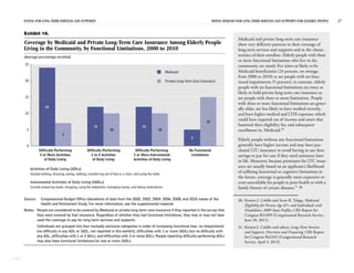 PAYING FOR LONG-TERM SERVICES AND SUPPORTS RISING DEMAND FOR LONG-TERM SERVICES AND SUPPORTS FOR ELDERLY PEOPLE 27
CBO
Exhibit 18.
Coverage by Medicaid and Private Long-Term Care Insurance Among Elderly People
Living in the Community, by Functional Limitations, 2000 to 2010
(Average percentage enrolled)
Source: Congressional Budget Office tabulations of data from the 2000, 2002, 2004, 2006, 2008, and 2010 waves of the
Health and Retirement Study. For more information, see the supplemental material.
Notes: People are considered to be covered by Medicaid or private long-term care insurance if they reported in the survey that
they were covered by that insurance. Regardless of whether they had functional limitations, they may or may not have
used the coverage to pay for long-term services and supports.
Individuals are grouped into four mutually exclusive categories in order of increasing functional loss: no impairments
(no difficulty in any ADL or IADL, not reported in this exhibit); difficulties with 1 or more IADLs but no difficulty with
any ADL; difficulties with 1 or 2 ADLs; and difficulties with 3 or more ADLs. People reporting difficulty performing ADLs
may also have functional limitations for one or more IADLs.
Difficulty Performing
3 or More Activities
of Daily Living
Difficulty Performing
1 to 2 Activities
of Daily Living
Difficulty Performing
1 or More Instrumental
Activities of Daily Living
No Functional
Limitations
0
5
10
15
20
25
24
7
12
10
12
10
5
15
Medicaid
Private Long-Term Care Insurance
Activities of Daily Living (ADLs)
Instrumental Activities of Daily Living (IADLs)
Include bathing, dressing, eating, walking, transferring out of bed or a chair, and using the toilet.
Include preparing meals, shopping, using the telephone, managing money, and taking medications.
Medicaid and private long-term care insurance
show very different patterns in their coverage of
long-term services and supports and in the charac-
teristics of their enrollees. Elderly people with three
or more functional limitations who live in the
community are nearly five times as likely to be
Medicaid beneficiaries (24 percent, on average,
from 2000 to 2010) as are people with no func-
tional impairments (5 percent); in contrast, elderly
people with no functional limitations are twice as
likely to hold private long-term care insurance as
are people with three or more limitations. People
with three or more functional limitations are gener-
ally older, are less likely to have worked recently,
and have higher medical and LTSS expenses, which
could have required use of income and assets that
hastened their eligibility for, and subsequent
enrollment in, Medicaid.30
Elderly people without any functional limitations
generally have higher income and may have pur-
chased LTC insurance to avoid having to use their
savings to pay for care if they need assistance later
in life. Moreover, because premiums for LTC insur-
ance are usually based on an applicant’s likelihood
of suffering functional or cognitive limitations in
the future, coverage is generally more expensive or
even unavailable for people in poor health or with a
family history of certain diseases.31

30. Kirsten J. Colello and Scott R. Talaga, Medicaid
Eligibility for Persons Age 65+ and Individuals with
Disabilities: 2009 State Profiles, CRS Report for
Congress R41899 (Congressional Research Service,
June 28, 2011).
31. Kirsten J. Colello and others, Long-Term Services
and Supports: Overview and Financing, CRS Report
for Congress R42345 (Congressional Research
Service, April 4, 2013).
 