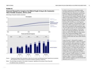 THREE SCENARIOS RISING DEMAND FOR LONG-TERM SERVICES AND SUPPORTS FOR ELDERLY PEOPLE 31
CBO
Exhibit 21.
Projected Demand for Caregivers for Elderly People Living in the Community:
Three Possible Scenarios, 2010 to 2050
(Percentage of the adult nonelderly population)
Source: Congressional Budget Office tabulations of data from the Health and Retirement Study. Projections are consistent
with projections of the prevalence of functional limitations presented in Exhibit 22.
Notes: The percentages are based on the number of caregivers, regardless of the number of hours they work.
For additional notes, see Exhibit 22.
0
5
10
15
4
1
5
1
4
1
5
1
6
1
5
1
7
1
8
1
5
1
8
2
8
2
6
1
9
2 Formal Caregivers
Informal Caregivers
Formal and Informal Caregivers
2010 2030 2040 2050
2010 2020 2030 2040 2050
0
5
10
15
All Caregivers
2020
Scenario 1:
Constant Age-and Sex-
Specific Prevalence
Scenario 3:
Higher Prevalance
Scenario 2:
Lower Prevalence
Scenarios
1 2 3
Scenarios
1 2 3
Scenarios
1 2 3
Scenarios
1 2 3
In 2010, 4.0 percent of nonelderly adults
provided informal long-term care to elderly
people living in the community, and 0.8 per-
cent were employed providing formal care.
The increase in the number of people who are
elderly (as described in Exhibits 1 and 2) will
generate substantial increases in the number of
people with functional limitations, and those
increases will contribute to a much greater
demand for caregivers. The demand for long-
term care workers, measured in terms of the
share of the nonelderly adult population ages
19 to 64, will increase over the coming decades
as the need for services grows. At the same
time, the caregiving population will shrink
relative to that of the elderly. (In these projec-
tions, the Congressional Budget Office
assumes that patterns of use of long-term care
workers would remain the same under all three
scenarios.)
Under Scenario 1, demand for caregivers
would more than double, to about 10 percent
of the nonelderly adult population by 2050.
(The percentages are based on the number of
workers, not the number of hours worked.)
Under Scenario 2, in which the prevalence of
functional limitations declines, demand for
workers (as a share of the total workforce)
would still increase significantly by 2050, to
about 7 percent. Under Scenario 3, in which
the prevalence of functional limitations
increases, about 11 percent of nonelderly
adults would be needed to provide formal and
informal care by 2050. 
 