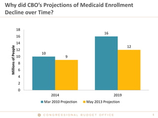 C O N G R E S S I O N A L B U D G E T O F F I C E 1
Why did CBO’s Projections of Medicaid Enrollment
Decline over Time?
10...
