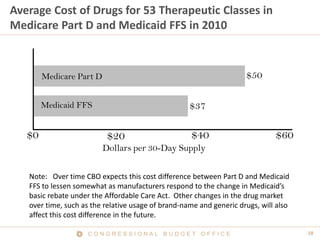 18C O N G R E S S I O N A L B U D G E T O F F I C E
Average Cost of Drugs for 53 Therapeutic Classes in
Medicare Part D and Medicaid FFS in 2010
Part D $50
$37
$0 $20 $40 $60
Dollars per 30-Day Supply
Medicaid
Note: Over time CBO expects this cost difference between Part D and Medicaid
FFS to lessen somewhat as manufacturers respond to the change in Medicaid’s
basic rebate under the Affordable Care Act. Other changes in the drug market
over time, such as the relative usage of brand-name and generic drugs, will also
affect this cost difference in the future.
Medicare Part D
Medicaid FFS
 