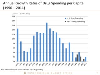 4C O N G R E S S I O N A L B U D G E T O F F I C E
-2%
0%
2%
4%
6%
8%
10%
12%
14%
16%
18%
20%
U.S. Drug Spending
Part D Drug Spending
Annual Growth Rates of Drug Spending per Capita
(1990 – 2011)
(Annual Growth Rate)
Note: Administrative costs are not included in Part D drug spending.
 