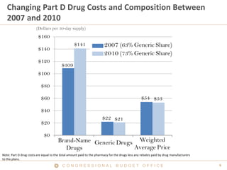 6C O N G R E S S I O N A L B U D G E T O F F I C E
$0
$20
$40
$60
$80
$100
$120
$140
$160
Brand-name
Drugs
Generic Drugs Weighted
Average Prices
2007 (63% Generic Share)
2010 (73% Generic Share)
Brand-Name
Drugs
Generic Drugs Weighted
Average Price
Changing Part D Drug Costs and Composition Between
2007 and 2010
(Dollars per 30-day supply)
$109
$141
$54 $53
$22 $21
Note: Part D drug costs are equal to the total amount paid to the pharmacy for the drugs less any rebates paid by drug manufacturers
to the plans.
 