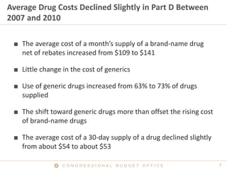 7C O N G R E S S I O N A L B U D G E T O F F I C E
Average Drug Costs Declined Slightly in Part D Between
2007 and 2010
■ The average cost of a month’s supply of a brand-name drug
net of rebates increased from $109 to $141
■ Little change in the cost of generics
■ Use of generic drugs increased from 63% to 73% of drugs
supplied
■ The shift toward generic drugs more than offset the rising cost
of brand-name drugs
■ The average cost of a 30-day supply of a drug declined slightly
from about $54 to about $53
 