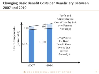 9C O N G R E S S I O N A L B U D G E T O F F I C E
Changing Basic Benefit Costs per Beneficiary Between
2007 and 2010
Drug...