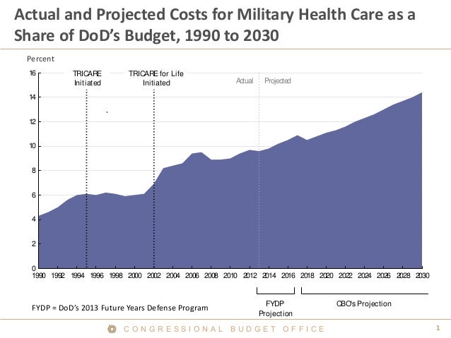 1C O N G R E S S I O N A L B U D G E T O F F I C E
Actual and Projected Costs for Military Health Care as a
Share of DoD’s...