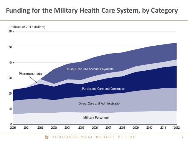 2C O N G R E S S I O N A L B U D G E T O F F I C E
Funding for the Military Health Care System, by Category
(Billions of 2...