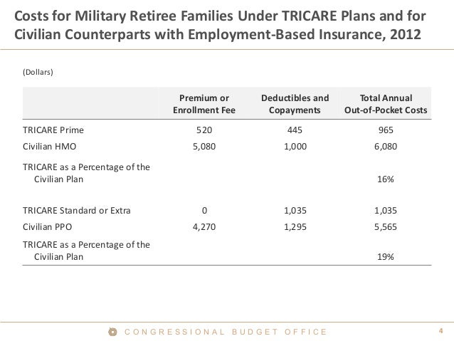 4C O N G R E S S I O N A L B U D G E T O F F I C E
Costs for Military Retiree Families Under TRICARE Plans and for
Civilia...