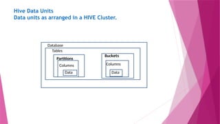 Hive Data Units
Data units as arranged in a HIVE Cluster.
Database
Tables
Partitions
Buckets
Data
Columns Columns
Data
 