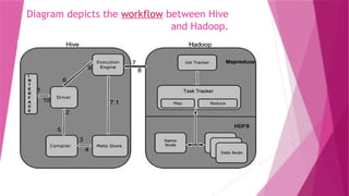 Diagram depicts the workflow between Hive
and Hadoop.
 