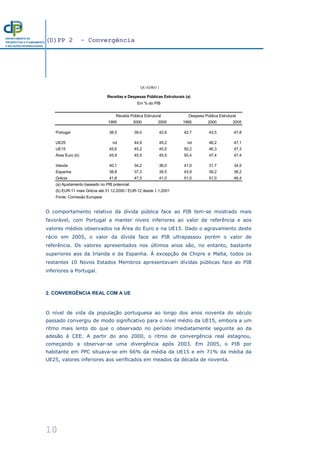 (D)PP 2 - Convergência
10
DEPARTAMENTO DE
PROSPECTIVA E PLANEAMENTO
E RELAÇÕES INTERNACIONAIS
O comportamento relativo da dívida pública face ao PIB tem-se mostrado mais
favorável, com Portugal a manter níveis inferiores ao valor de referência e aos
valores médios observados na Área do Euro e na UE15. Dado o agravamento deste
rácio em 2005, o valor da dívida face ao PIB ultrapassou porém o valor de
referência. Os valores apresentados nos últimos anos são, no entanto, bastante
superiores aos da Irlanda e da Espanha. À excepção de Chipre e Malta, todos os
restantes 10 Novos Estados Membros apresentavam dívidas públicas face ao PIB
inferiores a Portugal.
2. CONVERGÊNCIA REAL COM A UE
O nível de vida da população portuguesa ao longo dos anos noventa do século
passado convergiu de modo significativo para o nível médio da UE15, embora a um
ritmo mais lento do que o observado no período imediatamente seguinte ao da
adesão à CEE. A partir do ano 2000, o ritmo de convergência real estagnou,
começando a observar-se uma divergência após 2003. Em 2005, o PIB por
habitante em PPC situava-se em 66% da média da UE15 e em 71% da média da
UE25, valores inferiores aos verificados em meados da década de noventa.
Quadro I.2
Receitas e Despesas Públicas Estruturais (a)
Em % do PIB
1995 2000 2005 1995 2000 2005
Portugal 38,5 39,0 42,6 42,7 43,5 47,8
UE25 nd 44,9 45,2 nd 46,2 47,1
UE15 45,6 45,2 45,5 50,2 46,3 47,3
Área Euro (b) 45,9 45,5 45,5 50,4 47,4 47,4
Irlanda 40,1 34,2 36,0 41,0 31,7 34,5
Espanha 38,8 37,3 39,5 43,9 39,2 38,2
Grécia 41,8 47,5 41,0 51,0 51,0 46,4
(a) Ajustamento baseado no PIB potencial.
(b) EUR-11 mais Grécia até 31.12.2000 / EUR-12 desde 1.1.2001
Fonte: Comissão Europeia
Receita Pública Estrutural Despesa Pública Estrutural
QUADRO 1
 