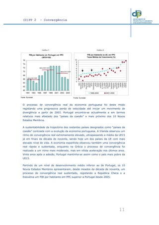 (D)PP 2 - Convergência
11
DEPARTAMENTO DE
PROSPECTIVA E PLANEAMENTO
E RELAÇÕES INTERNACIONAIS
O processo de convergência real da economia portuguesa foi deste modo
registando uma progressiva perda de velocidade até iniciar um movimento de
divergência a partir de 2003. Portugal encontra-se actualmente e em termos
relativos mais afastado dos “países da coesão” e mais próximo dos 10 Novos
Estados Membros.
A sustentabilidade da trajectória dos restantes países designados como “países da
coesão” contrasta com a evolução da economia portuguesa. A Irlanda observou um
ritmo de convergência real extremamente elevado, ultrapassando a média da UE15
já em finais da década de noventa, sendo hoje um dos países da UE com mais
elevado nível de vida. A economia espanhola observou também uma convergência
real rápida e sustentada, enquanto na Grécia o processo de convergência foi
realizado a um ritmo mais moderado, mas em nítida aceleração nos últimos anos.
Vinte anos após a adesão, Portugal mantinha-se assim como o país mais pobre da
UE15.
Partindo de um nível de desenvolvimento médio inferior ao de Portugal, os 10
Novos Estados Membros apresentaram, desde meados da década de noventa, um
processo de convergência real sustentado, registando a República Checa e a
Eslovénia um PIB por habitante em PPC superior a Portugal desde 2005.
Fonte: Eurostat
Gráfico I.2
PIB por Habitante na UE, em PPC
Taxas Médias de Crescimento (%)
0
1
2
3
4
5
6
7
8
9
10
Itália
Alemanha
Portugal
França
ÁreaEuro
Áustria
Bélgica
UE15
Dinamarca
UE25
Suécia
Chipre
Holanda
R.Checa
R.Unido
Finlândia
Espanha
Grécia
Eslovénia
Luxembur
Polónia
Eslováqui
Hungria
Irlanda
Lituânia
Letónia
Estónia
1996-2005 2001-2005
PIB por Habitante em Portugal, em PPC
(UE15=100)
60
62
64
66
68
70
72
74
76
1991 1993 1995 1997 1999 2001 2003 2005
média 1996-2000
média 2001-2005
média 1991-1995
Fonte: Eurostat
Gráfico I.1Gráfico 5 Gráfico 6
 