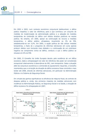 (D)PP 2 - Convergência
8
DEPARTAMENTO DE
PROSPECTIVA E PLANEAMENTO
E RELAÇÕES INTERNACIONAIS
Em 2002 e 2003, num contexto económico conjuntural desfavorável, o défice
público respeitou o valor de referência, para o que contribuiu um conjunto de
medidas de modernização da administração pública e a adopção de medidas
temporárias de contenção do défice com efeitos directos positivos na receita
pública. No entanto, em 2004, apesar da continuação do recurso a medidas
temporárias, o défice público ultrapassou novamente os 3% do PIB,
estabelecendo-se em 3,2%. Em 2005, a opção política de não utilizar medidas
temporárias, o facto de o programa de reformas estruturais em curso apenas
produzir efeitos num horizonte mais dilatado e a continuação de um contributo
negativo da componente cíclica do défice, conduziu a que o défice público se
situasse em 6% do PIB.
Em 2005, O Conselho da União Europeia decidiu pela existência de um défice
excessivo, dada a ultrapassagem do valor de referência não poder ser considerada
excepcional relativamente à observância do PEC, nem temporária. Dada a situação
débil da conjuntura económica e a dimensão do ajustamento requerido, o Conselho
recomendou que a correcção da situação de défice excessivo fosse concluída o mais
tardar até 2008, através de reformas estruturais, em particular na Administração
Pública e no Sistema de Segurança Social.
Em virtude dos ganhos significativos na eficiência da máquina fiscal, do controlo da
despesa pública e, ainda, dos primeiros impactos de medidas estruturais com
incidência na Administração Pública, na Segurança Social e na Saúde, a situação de
défice excessivo foi ultrapassada em 2007.
Fonte: Comissão Europeia
Gráfico I.7
Saldo Global e Dívida Bruta das Administrações
Públicas em Portugal
1995
1996
1997
1998 1999
2000
2001
2002
2003
2004
2005
40
50
60
70
-7 -6 -5 -4 -3 -2 -1 0
Saldo Global das APs (% do PIB)
DívidaBrutadasAPs(%doPIB)
Fonte: Comissão Europeia
Gráfico I.8
Saldo Global e Dívida Bruta das Administrações
Públicas na UE, 2005
UE15
UE25
Sue
Fin
Est
Din
Irl
Esp
Bel
Gre
Ita
Pol
R. Che
Eslova
Hun
Por
Let
Lux
Eslov
Ale
Fra
Área Euro
0
20
40
60
80
100
120
-7 -6 -5 -4 -3 -2 -1 0 1 2 3 4 5 6
Saldo Global das APs (% do PIB)
DívidaBrutadasAPs(%doPIB)
Gráfico 3 Gráfico 4
 