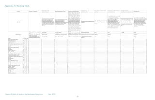 78
Heavy Lift/RoRo: A Study of the Manhattan Waterfront	 Dec, 2015
Appendix D. Ranking Table
Ownership + Juridsdiction
Current Use (Land Use,
Intensity/Frequency)
Planned development on site Geometry, Area/Square Footage
Linkages/Access -
Elevated Structures
Linkages/Access - Access to nearest
truck route
Linkages/Access - Potential disruption
to surrounding activity
Potentially problematic
facilities/issues/surrounding areas within
Anticipated Cost
Is the physical activity on site going to
be problematic for a heavy lift site.
Hight conflict could entail a highly
trafficked recreational facilty that is in
use whole year. Some conflict could be
a site with temporary uses or where the
facility does not occupy the majority of
the space.
Is there planned development for this
site and if so will the planned
development be beneficial or
problematic for a heavy lift site? Is there
a possibliity for congruent uses? A
potential problem would be
Adequate water frontage means the
barge has enough space to dock in
order to transfer material. Adequate
water frontage ranges from 60'-120',
based on the size of standard crane
barges. Adequate site area refers to an
area of 20,000 sq.ft. (Weeks Marine)
Good land area refers to having both
water frontage and an adequate site
area. Note: A turning radius of 45' for
the trucks to access the site and to
navigate within the site, should be
considered for the heavy lift operations.
For the purpose of this project, we
haven't taken this into consideration as
ideally a consultation with NYC DOT on
truck naviagtion would be required for
each site.
Elevated structures as obstacles and the
clearance.
Lacking data/Data to be secured/need
DOT at the table. Requires eval by civil
engineer.
Low potential disruptions means roads
do not need to be shut down and
minimizing general activity does not
require NYPD or other agency
operation. Medium disruption can
include proximity to space that is
currently open to the public such as a
park, and/or the need to shut down
bikeways and/or sidewalks for heavy lift
to occur. High disruptions include the
need for highway or road closures
and/or bikeway/sidewalk closure.
Elements which severely constrain the
possibility for heavy lift activity for legal,
security or other reasons. These include
areas such as the United Nations,
certain hospital locations, temporary no-
boating areas, and subsurface cable
areas.
Low anticipated cost is assigned to
situations that will not require additional
infrastructure or construction. Unclear is
attributed to sites which will require
additional infrastructure/work but
determining the cost is outside the
scope of this project. High anticipated
cost is defined as anticipated
demolition, rennovation and new
construction.
3 City owned + city management
(EDC)
3 No Conflict 3 No - No problem
3 Suitable land area (sq footage) and
adequate water frontage (60' or more)
3 No elevated structures 3 Low 3 Low -1 per site 5 Low
2 City owned + other management
(Hudson River Park Trust)
2 Some Conflict 1 Maybe/Unclear - Potential problem 2 Suitable land area (sq footage of site) 2 Elevated structures w/ 12'5" clearance 2 Medium 2 Medium 3 Unclear
11 State/ Federally owned + city
management Privately Owned OR
-10 High Conflict -25 Yes - Major problem 1 Adequate water frontage (60' or more)
1 Elevated structures w/ limited
clearance
1 High 1 High 0 High
Name # Point Rank
South Street Heliport (Pier 6) 1 24 1 3 2 3 3 3 3 2 0 5
West 30th St Heliport 26 24 1 2 2 3 3 3 3 3 0 5
East 34th St Heliport 8 22 3 2 2 3 3 2 2 3 0 5
E 110-111th St 14 21 4 3 3 3 1 3 2 1 0 5
Marine Transfer Station @ Gansevoort St 29 20 5 3 2 1 3 3 3 3 -1 3
Pier 86 24 20 5 3 2 3 1 3 3 1 -1 5
Pier 97 23 20 5 2 3 1 3 3 3 3 -1 3
Marine Transfer Station @ 59th St 21 18 8 3 2 1 2 2 2 3 0 3
Pier 42 4 18 8 3 2 1 3 3 2 2 -1 3
W 219th St 18 18 8 1 2 3 3 2 1 3 0 3
107th St Fishing Pier 13 17 11 3 2 1 3 3 2 1 -1 3
E 91st - 103rd St 12 17 11 3 2 1 2 2 3 3 -2 3
Pier 76 25 17 11 3 2 3 3 3 3 1 -1 0
Marine Transfer Station @ 135th St 20 16 14 3 2 1 3 1 2 2 -1 3
Former ConEd Plant @ 74th St 10 13 15 1 2 3 3 3 1 1 -1 0
Former Marine Transfer Station @ 61st St 9 13 15 3 2 1 3 1 1 3 -1 0
Pier 54 28 7 17 1 -10 3 3 3 3 1 0 3
East River Park 5 4 18 3 -10 3 3 1 1 1 -1 3
Pier 40 30 4 18 2 -10 3 1 3 3 3 -1 0
Inwood Park @ Dyckman St 19 3 20 2 -10 3 1 2 1 1 0 3
Pier 9 2 1 21 3 -10 3 1 1 1 2 0 0
Pier 15 3 0 22 3 -10 1 1 2 3 2 -2 0
Pier 98 22 -6 23 3 2 -25 3 3 3 3 -1 3
Marine Transfer Station @ 91st St 11 -8 24 3 2 -25 3 3 3 1 -1 3
E 128th - 132nd St 15 -10 25 3 2 -25 3 1 3 1 -1 3
Sherman Creek 16 -14 26 3 2 -25 1 3 1 2 -1 0
ConEd Plant @ 14th St 6 -16 27 1 2 -25 1 3 1 1 0 0
Stuyvesant Cove 7 -22 28 3 -10 -25 3 2 3 2 0 0
Pier 57 27 -24 29 2 -10 -25 2 3 3 1 0 0
Pier 26 31 -25 30 1 -10 -25 3 3 2 1 0 0
MTA Yard @ 207th St 17 -28 31 3 -10 -25 1 2 3 1 -3 0
Rank Category
Definition
Criterion
 