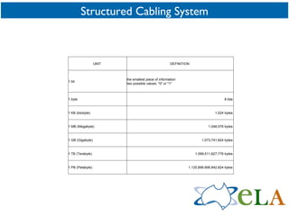 Structured Cabling System UNIT  DEFINITION  1 bit  the smallest piece of information  two possible values: &quot;0&quot; or &quot;1&quot;  1 byte  8 bits  1 KB (kilobyte)  1,024 bytes  1 MB (Megabyte)  1,048,576 bytes  1 GB (Gigabyte)  1,073,741,824 bytes  1 TB (Terabyte)  1,099,511,627,776 bytes  1 PB (Petabyte)  1,125,899,906,842,624 bytes  