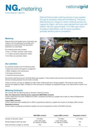 Our activities
®
®
®
®
Our activities broadly cover the following areas:
Asset procurement and logistics management
Meter installation and maintenance
Exchange and removal
Customer service provision
We provide metering services to all Great Britain gas suppliers. These include meter provision and maintenance and ad hoc
services including engineer hire and meter removals.
Under our licence, we have an obligation to offer certain metering services to all gas suppliers. The prices for some of these
services are capped by Ofgem. Charges for other services are uncapped, but regulated through a non-discrimination clause in our
licence.
Metering Contracts
We currently offer the following types of domestic metering contracts:
Covers meters that have been installed since 2004 in properties provided by a supplier who is party to a New & Replacement
metering contract.
Covers meters that were installed prior to 2004 in properties provided by a supplier who is party to the legacy MSA contract.
Covers meters in properties provided by suppliers who are not signatories to either of the MSA contracts.
New and replacement metering service agreement (N&R MSA) contracts
Legacy MSA contracts
Regulated contracts
Metering
®
®
®
National Grid is the largest owner of domestic gas
meters in the UK optimising our portfolio and
operations to maximise the cash generation
potential of our asset base.
Our metering asset base includes:
Over 11.9 million domestic credit meters
1.4 million domestic prepayment meters
0.6 million non-domestic meters
Number of domestic meters
Rental charged at tariff cap rates
Early termination charges on removal
N&R MSA contract
2.8 million 7.8 million 2.7 million
Lower rates apply
for majority of meters
Lower rates apply
for majority of meters Yes
Yes Yes No
Legacy MSA contract Regulated contract
National Grid provides metering services to gas suppliers
through its subsidiary, National Grid Metering. The prices
National Grid can charge for certain metering services are
capped by Ofgem, with price caps adjusted each year with
inflation. We own approximately 13.9 million gas meters
throughout Great Britain, with the asset population
gradually declining due to competition.
NG.meteringInvestor Relations | May 2015
 
