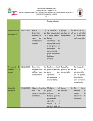 UNIVERSIDAD DE PAMPLONA
COMPUTADORES PARA EDUCAR
ESTRATEGIA DE FORMACIÓN Y ACCESO PARA LA APROPIACIÓN PEDAGÓGICA DE LAS TIC
PROYECTO PEDAGÓGICO CON TIC

2013
la vida cotidiana

Competencias
Matemáticas

09/11/2013

Aplicar
y Se enseñara a Juego
de
desarrollar
las Los estudiantes ajedrez en el
matemáticas
a a jugar ajedrez. computador
través
de
las Luego
competencias
establecen las
grupales
reglas del juego
y por grupos se
enfrentan
en
competencia
para desarrollar
habilidad
mental.

Participación
de la actividad
y asimilación
del contenido.

El dominó de 12/11/2013 Desarrollar
la
números
y
interpretación de
figuras
gráficas para las
pruebas saber

Realizar en Excel Pequeñas
Participación
graficas sencillas graficas en el en
la
para
que computador
construcción
aprendan
a
de las gráficas
reconocerlas e
Asimilación
interpretarlas
del contenido
matemático.

Siguiendo
secuencia

Mediante
el Juego
juego
de solitario
solitario
se
buscara que los
estudiantes
aprendan
a
contar
y
a
conocer cuál es

14/11/2013 Adquirir el conteo
oral
de
los
números en orden
ascendente.

de No
tener
errores
al
seguir
la
secuencia de
números.

 