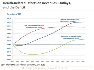 C O N G R E S S I O N A L B U D G E T O F F I C E
Health-Related Effects on Revenues, Outlays,
and the Deficit
-0.008%
-0.006%
-0.004%
-0.002%
0.000%
0.002%
0.004%
0.006%
0.008%
0.010%
0.012%
0.014%
2013 2018 2023 2028 2033 2038 2043 2048 2053 2058 2063 2068 2073 2078 2083
Total Effects on Outlays from
Improvements in Health
Total Effects on Revenues from
Improvements in Health
Net Effects on the Deficit from
Improvements in Health
Percentage of GDP
CBO: Raising the Excise Tax on Cigarettes, June 2012
 