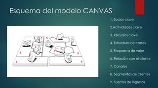 Esquema del modelo CANVAS
1. Socios clave
2.Actividades clave
3. Recursos clave
4. Estructura de costes
5. Propuesta de valor
6. Relación con el cliente
7. Canales
8. Segmentos de clientes
9. Fuentes de ingresos
 