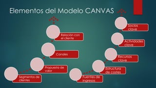Elementos del Modelo CANVAS
Fuentes de
ingresos
Estructura
de costes
Recursos
clave
Actividades
clave
Socios
clave
Segmentos de
clientes
Propuesta de
valor
Canales
Relación con
el cliente
 