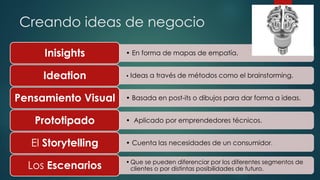 Creando ideas de negocio
• En forma de mapas de empatía.Inisights
• Ideas a través de métodos como el brainstorming.Ideation
• Basada en post-its o dibujos para dar forma a ideas.Pensamiento Visual
• Aplicado por emprendedores técnicos.Prototipado
• Cuenta las necesidades de un consumidor.El Storytelling
•Que se pueden diferenciar por los diferentes segmentos de
clientes o por distintas posibilidades de futuro.Los Escenarios
 