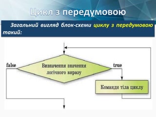 Загальний вигляд блок-схеми циклу з передумовою
такий:
 