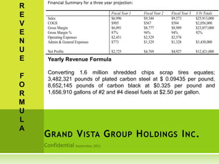 GRAND VISTA GROUP HOLDINGS INC.
R
E
V
E
N
U
E
F
O
R
M
U
L
A
Financial Summary for a three year projection:
Fiscal Year 1 Fiscal Year 2 Fiscal Year 3 3-Yr Totals
Sales $6,996 $9,344 $9,573 $25,913,000
COGS $905 $567 $584 $2,056,000
Gross Margin $6,091 $8,777 $8,989 $23,857,000
Gross Margin % 87% 94% 94% 92%
Operating Expenses $2,451 $2,529 $2,578
Admin & General Expenses $773 $1,329 $1,328 $3,430,000
Net Profits $2,725 $4,769 $4,927 $12,421,000
Yearly Revenue Formula
Converting 1.6 million shredded chips scrap tires equates;
3,482,321 pounds of plated carbon steel at $ 0.09435 per pound,
8,652,145 pounds of carbon black at $0.325 per pound and
1,656,910 gallons of #2 and #4 diesel fuels at $2.50 per gallon.
 