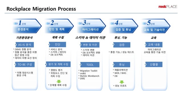 SQL Server to Azure SQL Database Migration | PPT