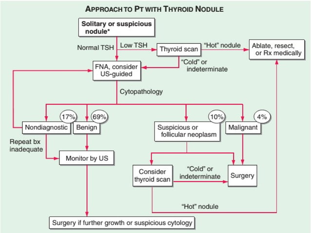 how to manage thyroid nodule case .pptx