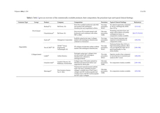 Polymers 2016, 8, 219 13 of 30
Table 2. Table 2 gives an overview of the commercially available products, their composition, the procedure type and typical clinical ﬁndings.
Construct Type Group Product Company Composition Procedure Typical Clinical Findings References
Degradables
PLGA-based
BioSeed®-C BioTissue, AG
PGA-PLA scaffold reinforced with PDS
and seeded with autologous
chondrocytes and suspended in ﬁbrin
Two-step
procedure;
MACI
No clinical superiority compared
to ACI-p; radiologically better
than ACI-p.
[115,116]
Chondrotissue® BioTissue AG
Non-woven PGA textile treated with
hyaluronic acid combined with either
PRP or BMC.
One-step
procedure;
AMIC
Promising outcomes from case
series with evidence of hyaline
cartilaginous tissue; no
comparative studies available.
[26,177,178,181]
Collagen-based
NeoCart® Histogenics Corporation
Scaffold using bovine type I collagen
seeded with autologous chondrocytes
cultured in a bioreactor
Two-step
procedure;
MACI
Good clinical outcomes and
superior to microfracture in
comparative study.
[182,183]
NovoCART® 3D
TETEC® Tissue
Engineering
Technologies AG
3D collagen-chondroitin sulfate scaffold
seeded with autologous chondrocytes
Two-step
procedure;
MACI
Performed better than ACI-p in
high demanding patients, effect
was not signiﬁcant; high rate of
graft hypertrophy in case
series studies.
[184–186]
CaReS® Arthro Kinetics
Hydrogel using type I collagen from
rat tails seeded with autologous
chondrocytes cultured in
autologous‘blood
Two-step
procedure;
MACI
Superior results when compared
to microfracture in matched-pair
analysis after 3 years
[188,189]
Chondro-Gide® Geistlich Pharma AG,
Wolhusen, Switzerland
Collagen type I/III matrix sutured to
debrided microfractured defect and
supported by ﬁbrin glue
One-step
procedure;
AMIC
No comparative studies available. [190–192]
Maioregen® Fin-Ceramica Faenza
S.p.A., Italy
Threelayered nanostructured scaffold
with a top layer consisting of type I
collagen, a middle layer of 60% type I
collagen and 40% hydroxyapatite and
a bottom layer with 60% hydroxyapatie
and 40% type I collagen.
One-step
procedure;
AMIC
No comparative studies available. [193,194]
 