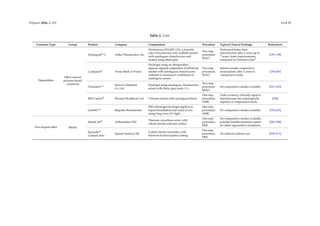 Polymers 2016, 8, 219 14 of 30
Table 2. Cont.
Construct Type Group Product Company Composition Procedure Typical Clinical Findings References
Degradables
Other natural
polymer-based
constructs
Hyalograft® C Anika Therapeutics, Inc.
Hyaluronan (HYAFF-11S), a benzylic
ester of hyaluronic acid, scaffold seeded
with autologous chondrocytes and
ﬁxated using ﬁbrin glue
Two-step
procedure;
MACI
Performed better than
microfracture after 2 years up to
7 years; faster improvements
compared to Chondro-Gide®
[195–198]
Cartipatch® Tissue Bank of France
Hydrogel using an ultrapuriﬁed
agarose-alginate suspension (GelForGel)
seeded with autologous chondrocytes
cultured in monolayer conditiones in
autologous serum
Two-step
procedure;
MACI
Inferior results compared to
mosaicplasty after 2 years in
comparative study.
[199,200]
Chondron™
Sewon Cellontech
Co. Ltd
Hydrogel using autologous chondrocytes
mixed with ﬁbrin glue (ratio 1:1).
Two-step
procedure;
MACI
No comparative studies available. [201–203]
BST-CarGel® Piramal Healthcare Ltd Chitosan mixed with autologous blood
One-step
procedure;
AMIC
Little evidence; clinically equal to
microfracture but radiologically
superior in comparative study
[204]
GelrinC™ Regentis Biomaterials
PEG-ﬁbrinogen hydrogel applied as
liquid formulation and cured in-situ
using long wave UV light
One-step
procedure;
AMIC
No comparative studies available. [105,205]
Non-degrad-ables Metals
HemiCAP® Arthosurface INC.
Titanium cancellous screw with
cobalt-chrome articular surface
One-step
procedure;
FKR
No comparative studies available;
possible feasible treatment option
for failed regenerative treatments.
[206–208]
Episealer®
Condyle Solo
Episurf medical AB
Cobalt-chrome monobloc with
titanium-hydroxyapatie coating
One-step
procedure;
FKR
No clinical evidence yet. [209–211]
 